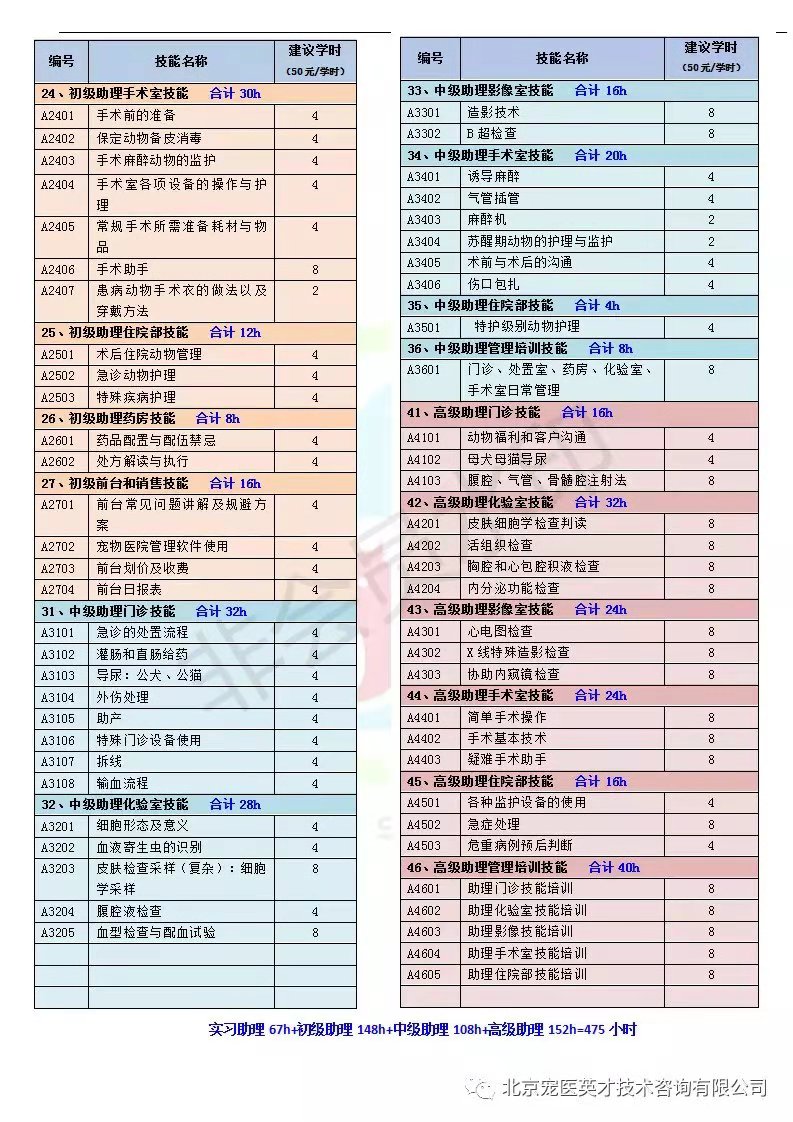 宠物医院技能名称汇总2.jpg
